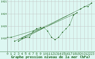 Courbe de la pression atmosphrique pour Gottfrieding