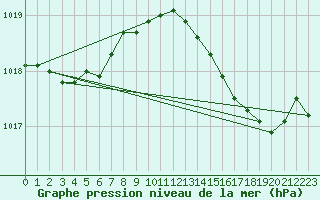 Courbe de la pression atmosphrique pour Dieppe (76)