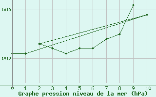 Courbe de la pression atmosphrique pour Le Bourget (93)