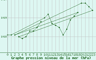 Courbe de la pression atmosphrique pour Aix-la-Chapelle (All)