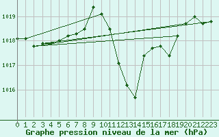 Courbe de la pression atmosphrique pour Pizen-Mikulka