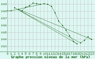 Courbe de la pression atmosphrique pour Ambrieu (01)