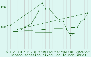 Courbe de la pression atmosphrique pour Dolembreux (Be)