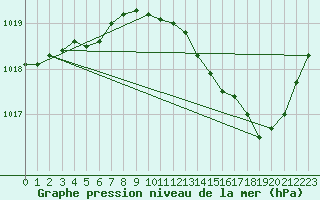 Courbe de la pression atmosphrique pour Aniane (34)