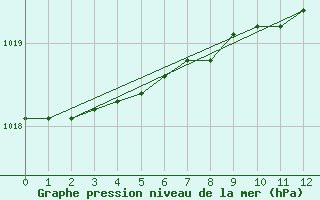 Courbe de la pression atmosphrique pour Holman Island