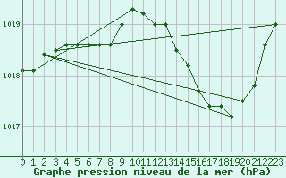 Courbe de la pression atmosphrique pour Plussin (42)