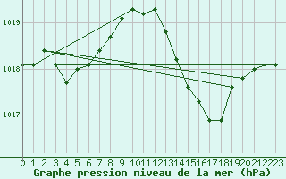 Courbe de la pression atmosphrique pour Bourg-en-Bresse (01)