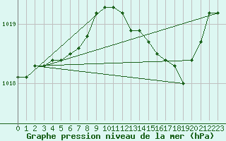 Courbe de la pression atmosphrique pour Dounoux (88)