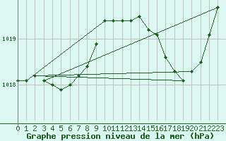 Courbe de la pression atmosphrique pour Pointe de Socoa (64)