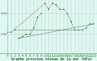 Courbe de la pression atmosphrique pour Cap Ferret (33)