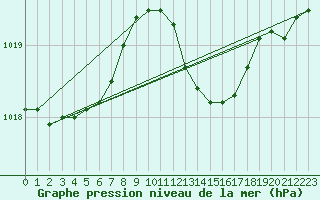 Courbe de la pression atmosphrique pour Marignane (13)