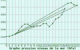 Courbe de la pression atmosphrique pour Saint Wolfgang