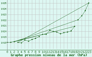 Courbe de la pression atmosphrique pour Stoetten