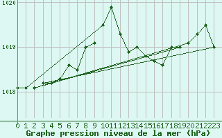 Courbe de la pression atmosphrique pour Cap Mele (It)