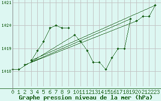 Courbe de la pression atmosphrique pour Negotin