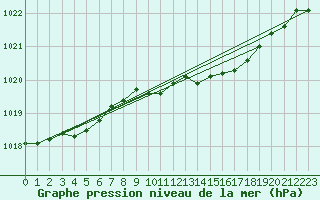 Courbe de la pression atmosphrique pour Mikolajki