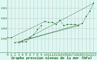 Courbe de la pression atmosphrique pour Bergerac (24)