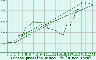 Courbe de la pression atmosphrique pour Weihenstephan