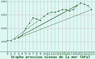 Courbe de la pression atmosphrique pour Leeming