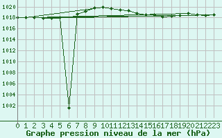 Courbe de la pression atmosphrique pour Meppen