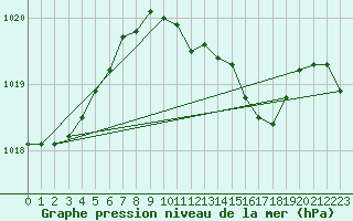 Courbe de la pression atmosphrique pour Vieste