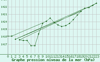 Courbe de la pression atmosphrique pour Oviedo