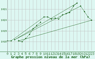 Courbe de la pression atmosphrique pour Alfeld