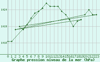 Courbe de la pression atmosphrique pour Werl