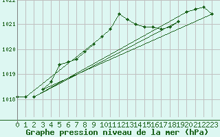 Courbe de la pression atmosphrique pour Dinard (35)