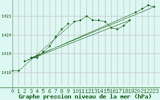 Courbe de la pression atmosphrique pour Aberdaron