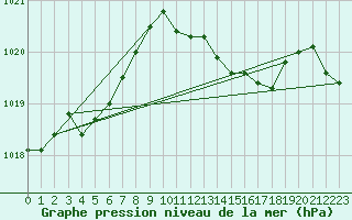 Courbe de la pression atmosphrique pour Aigle (Sw)