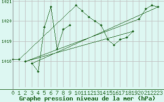 Courbe de la pression atmosphrique pour Srzin-de-la-Tour (38)