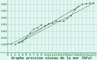 Courbe de la pression atmosphrique pour Quickborn