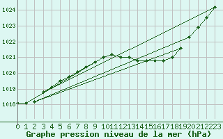 Courbe de la pression atmosphrique pour Diepenbeek (Be)