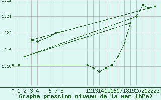 Courbe de la pression atmosphrique pour Interlaken