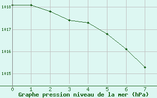 Courbe de la pression atmosphrique pour Gioia Del Colle