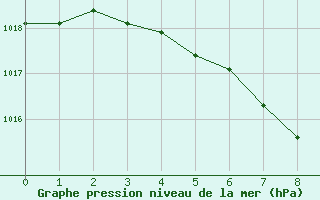 Courbe de la pression atmosphrique pour Feuchtwangen-Heilbronn