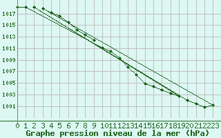 Courbe de la pression atmosphrique pour Boulaide (Lux)