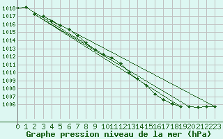 Courbe de la pression atmosphrique pour Diepenbeek (Be)