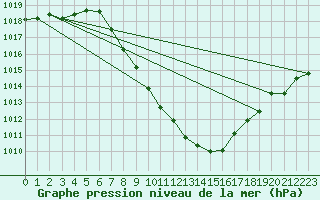 Courbe de la pression atmosphrique pour Vranje