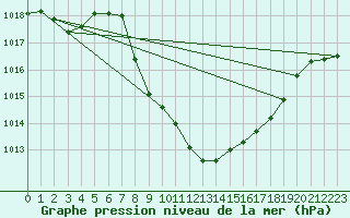 Courbe de la pression atmosphrique pour Comprovasco