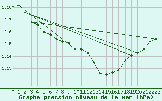 Courbe de la pression atmosphrique pour Pau (64)