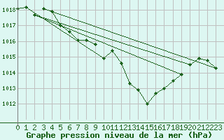 Courbe de la pression atmosphrique pour Le Luc - Cannet des Maures (83)