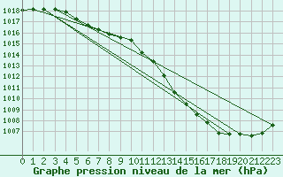 Courbe de la pression atmosphrique pour Nottingham Weather Centre