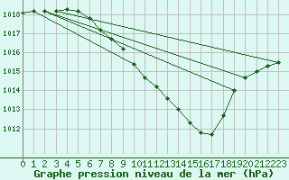 Courbe de la pression atmosphrique pour Muehldorf