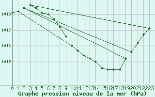 Courbe de la pression atmosphrique pour Torpshammar