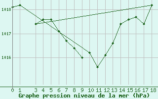 Courbe de la pression atmosphrique pour Weitensfeld