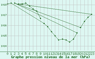 Courbe de la pression atmosphrique pour Pizen-Mikulka