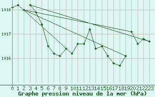 Courbe de la pression atmosphrique pour Millau - Soulobres (12)