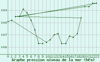 Courbe de la pression atmosphrique pour Puchberg